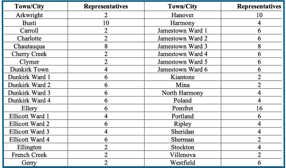 Table showing the number of representatives from each town or city