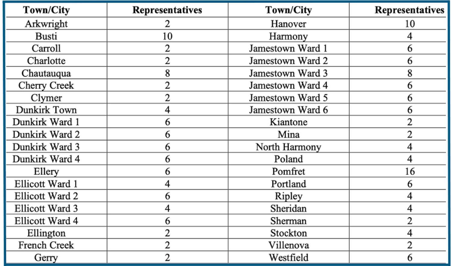 Table showing the number of representatives from each town or city