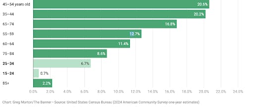 Chart of Howard County Homeownership rates by age