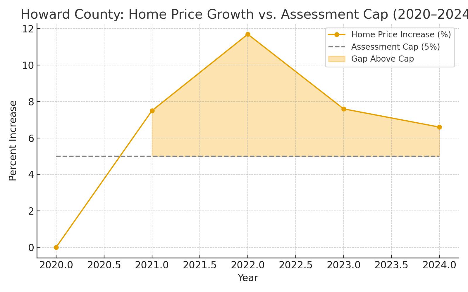Howard County: Home Price Growth vs. Assessment Cap (2020-2024)