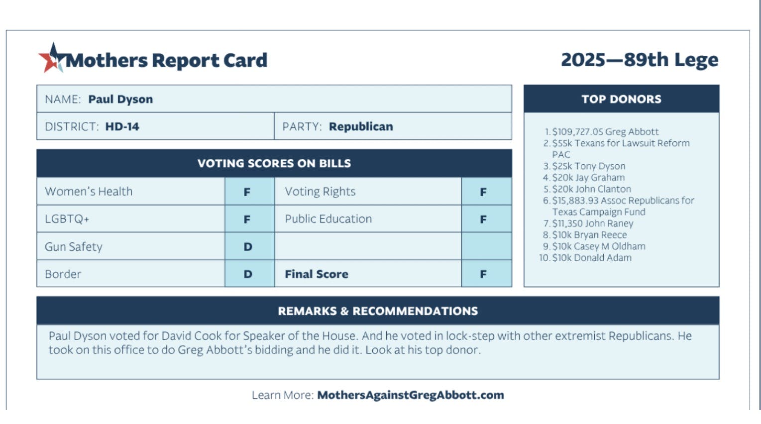 Greg Abbott gives Dyson $110K