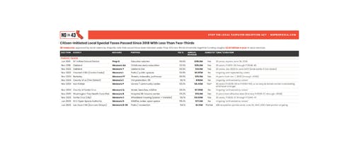 List of Measures Passed Since 2018