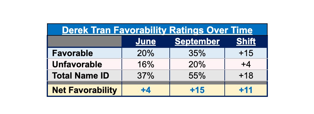 Tran Favorability Ratings Over Time