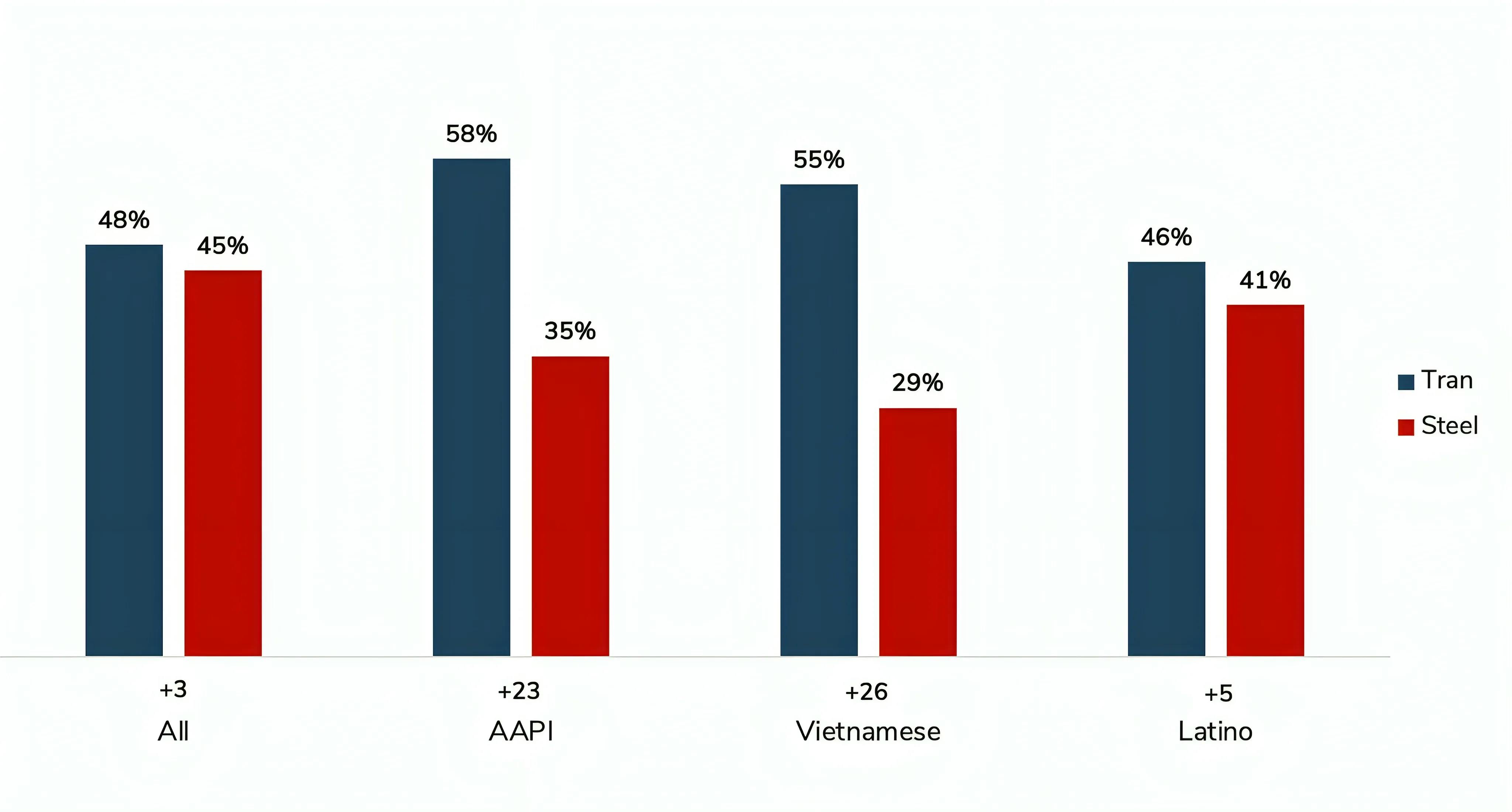 Bar graphs showing Derek Tran leading Steel 48-45 across the board and especially in AAPI, Vietnamese, and Latino groups