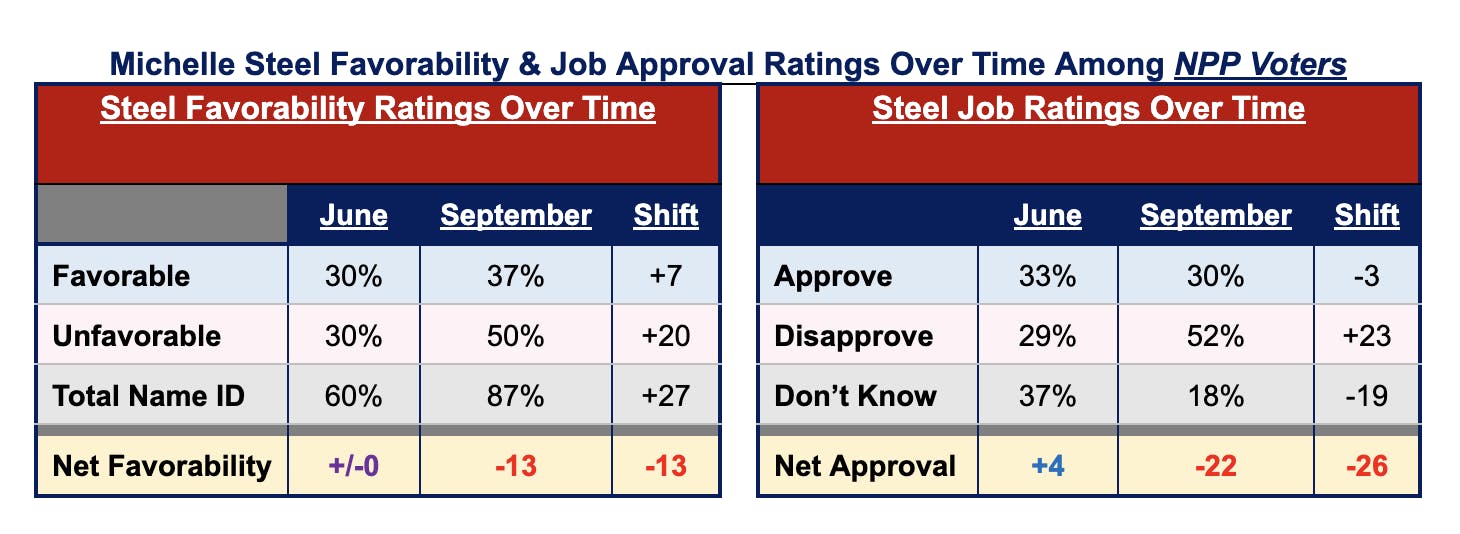 Steel's favorability and job approval ratings over time among No Party Preference Voters