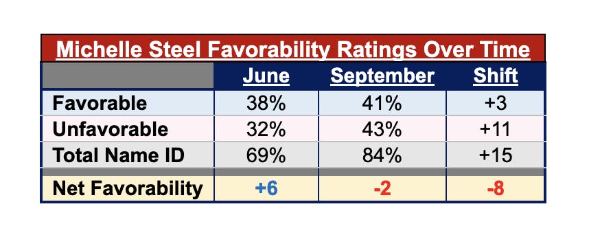 Steel's Favorability Ratings Over Time