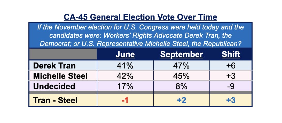 General Election Vote Over Time: Tran vs. Steel