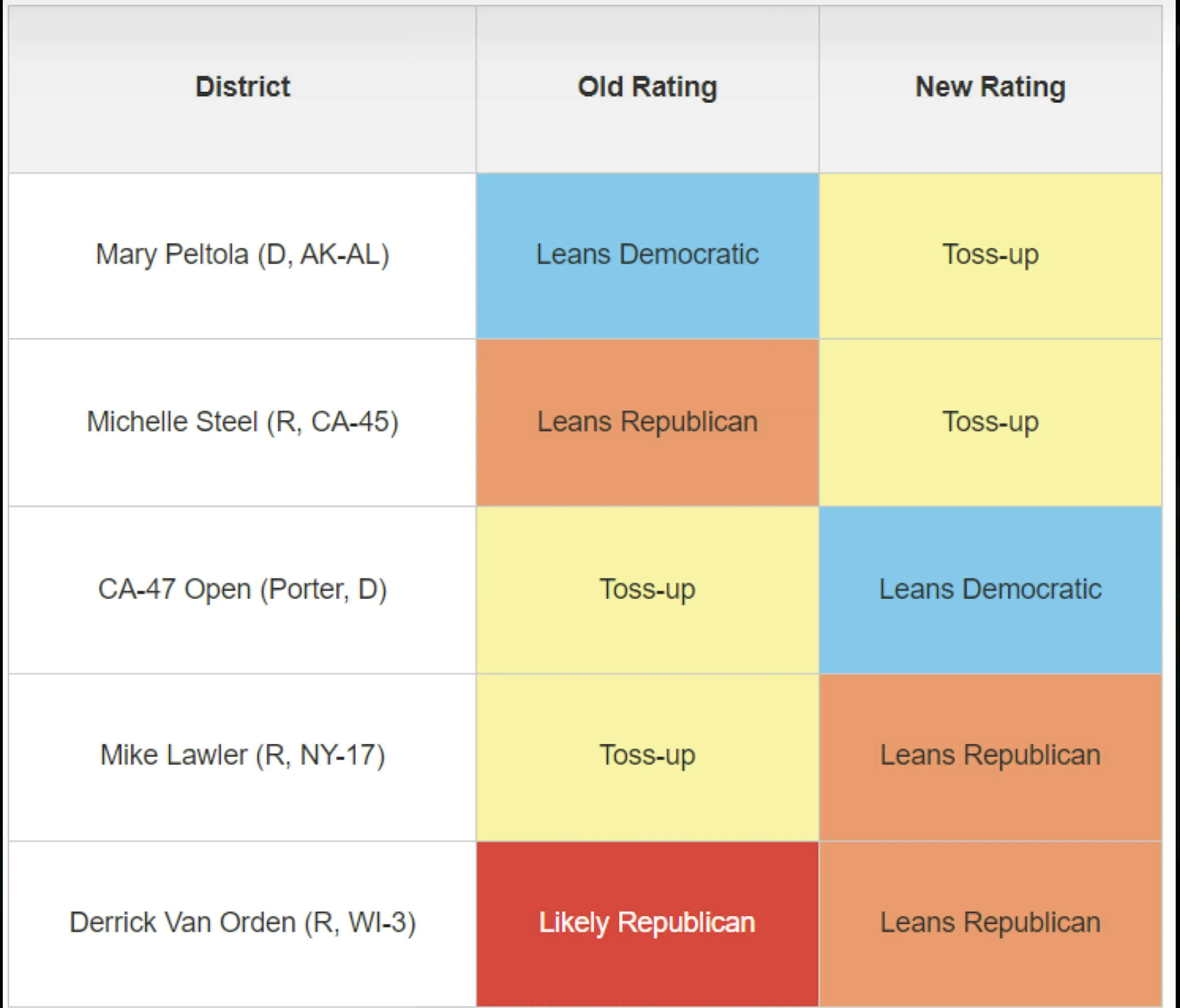 Sabato's Crystal Ball ratings shift to Toss-up for Derek Tran