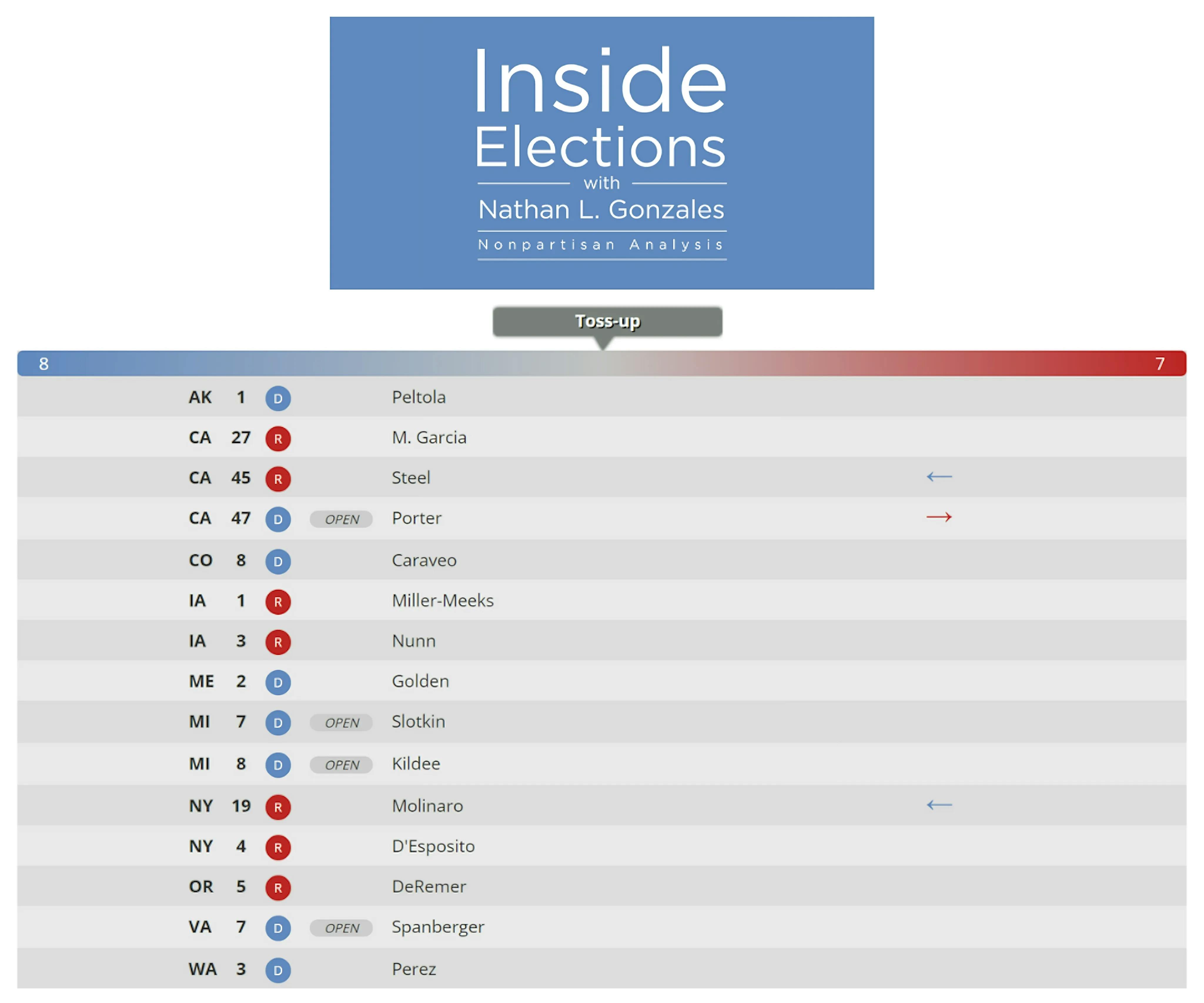 Picture of Inside Elections graphic showing favorable change to Derek Tran