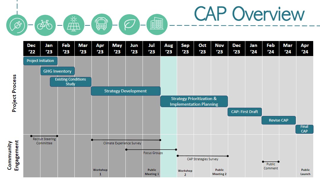 Malden's Climate Action Plan Timeline