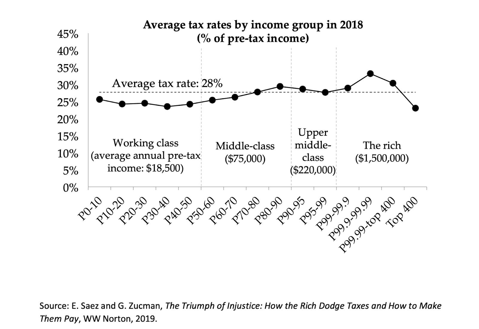 Tax the rich: A platform for the redistribution of wealth