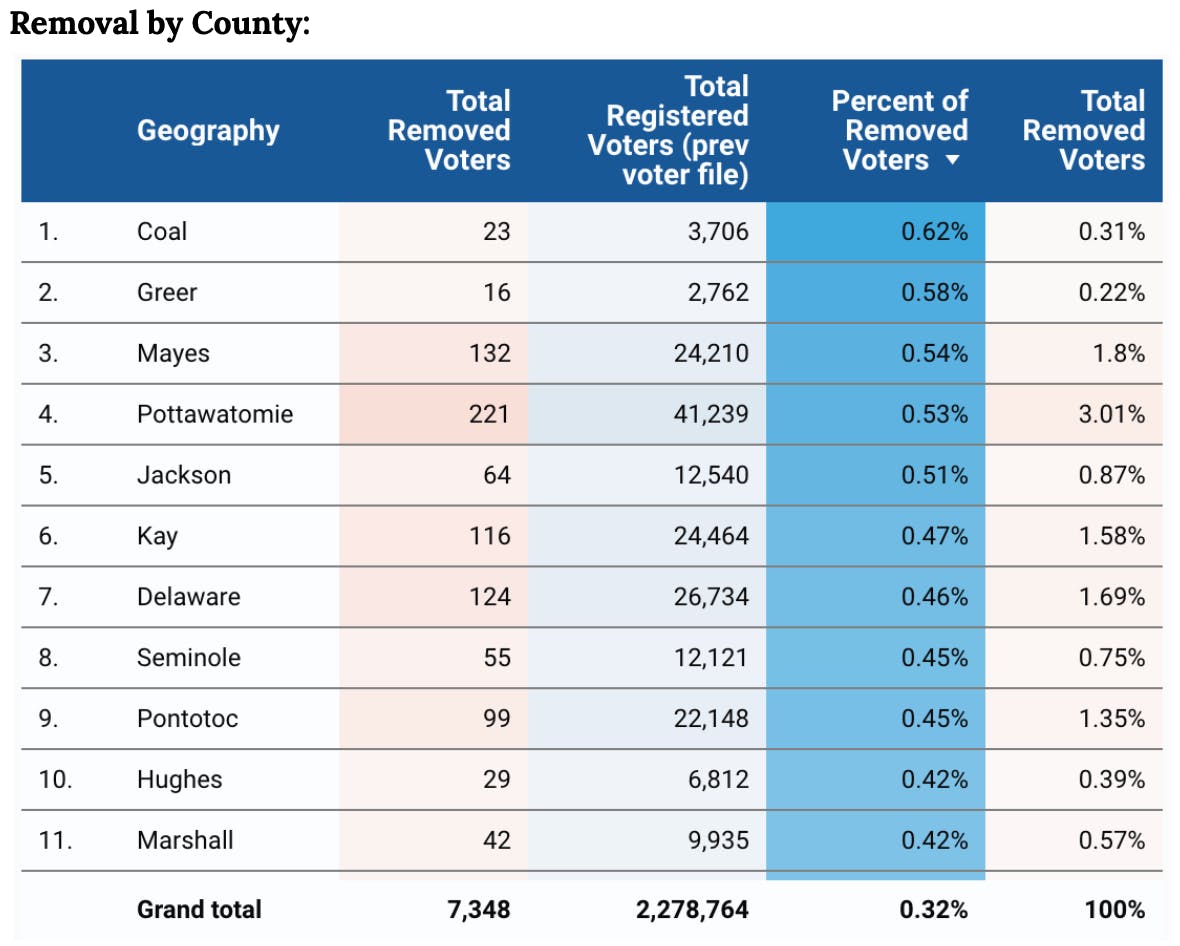 County Purge Voters