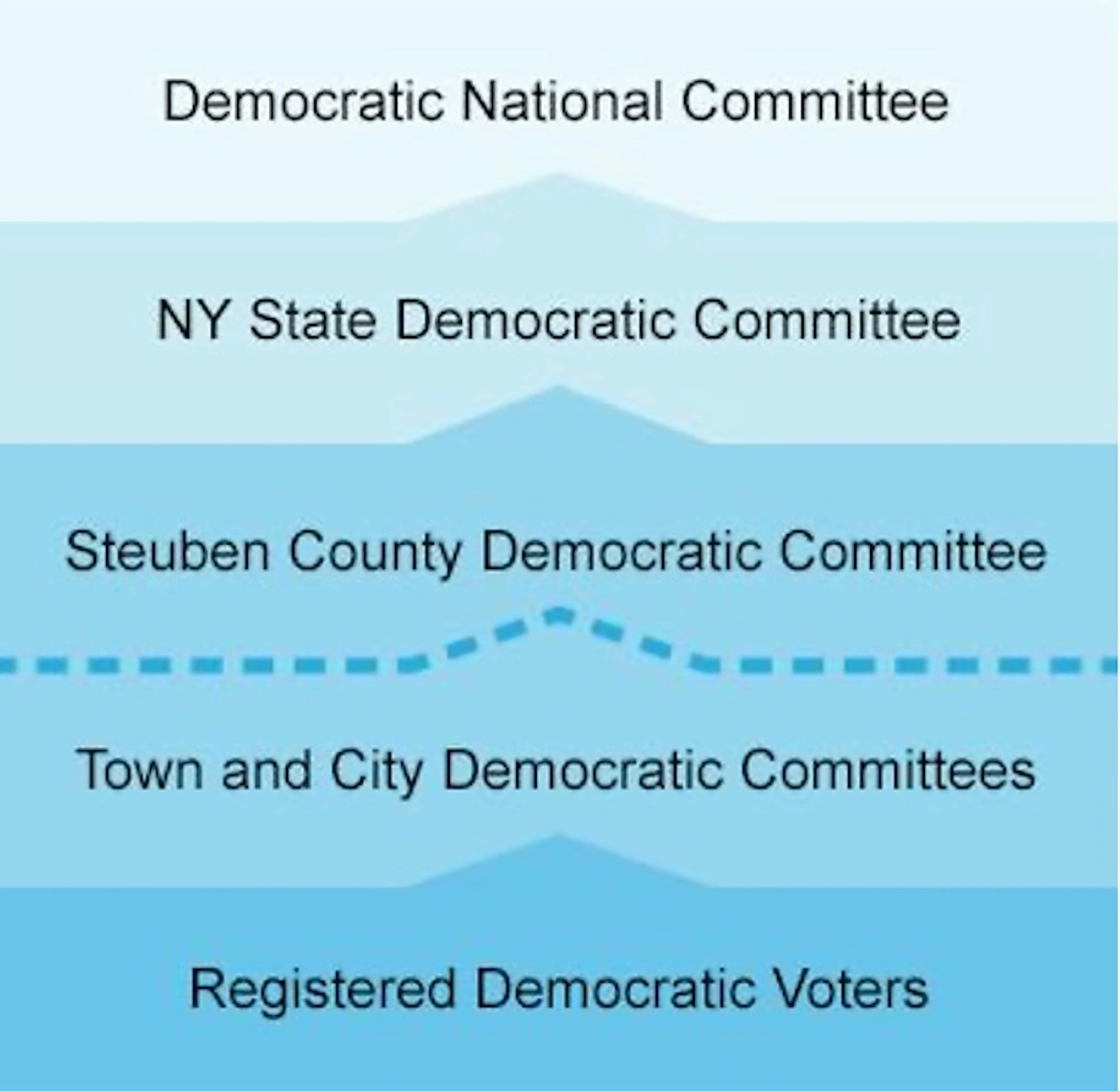Diagram: Organizational hierarchy of Democratic committees shown in layered blocks. From top to bottom: Democratic National Committee, NY State Democratic Committee, Steuben County Democratic Committee, Town and City Democratic Committees, and Registered Democratic Voters. A dashed line runs horizontally between the Steuben County Democratic Committee and the Town and City Democratic Committees."